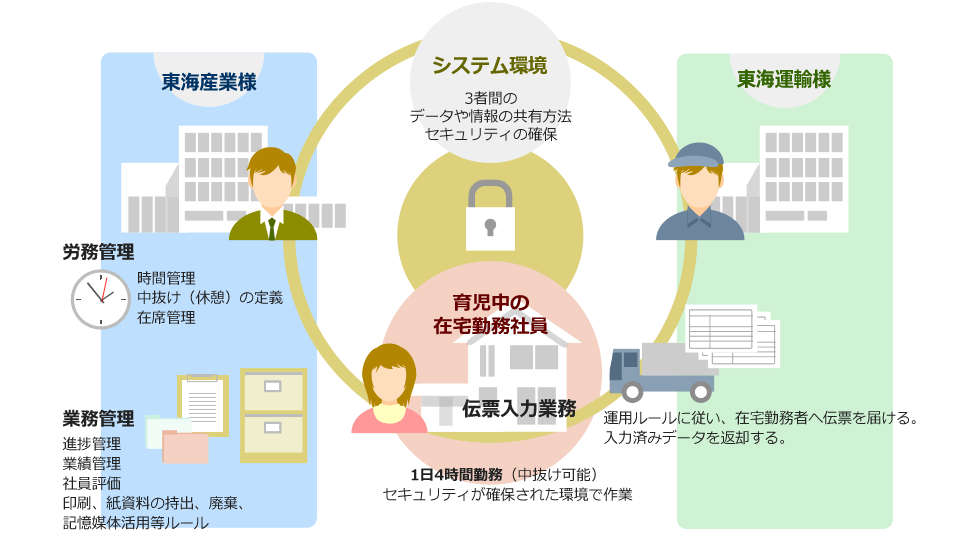 テレワーク導入イメージ